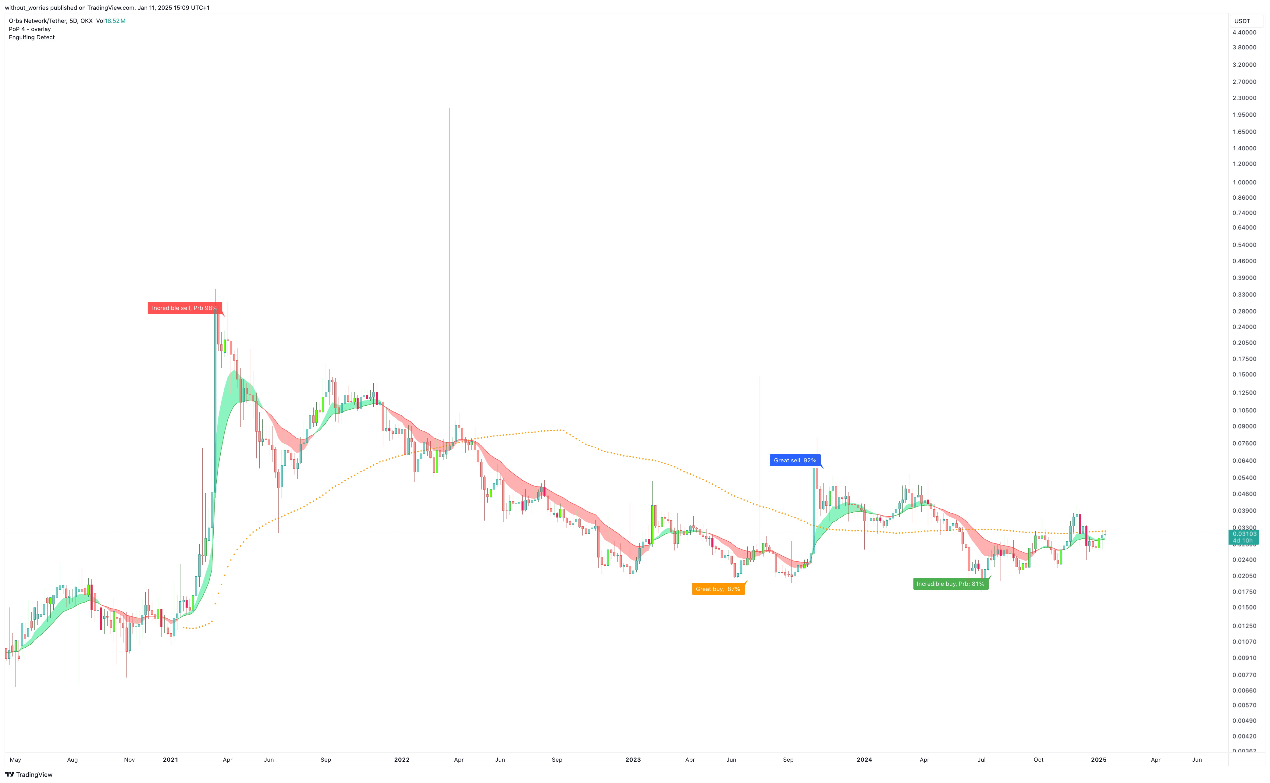 OKX:ORBSUSDT Chart Image by without_worries