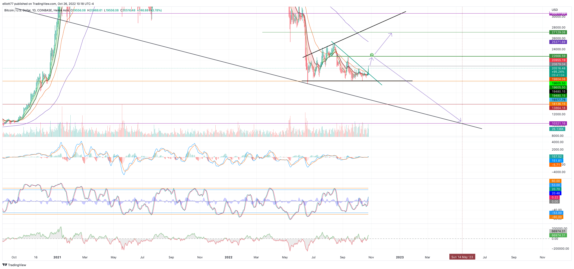 COINBASE:BTCUSD Chart Image by elliott77