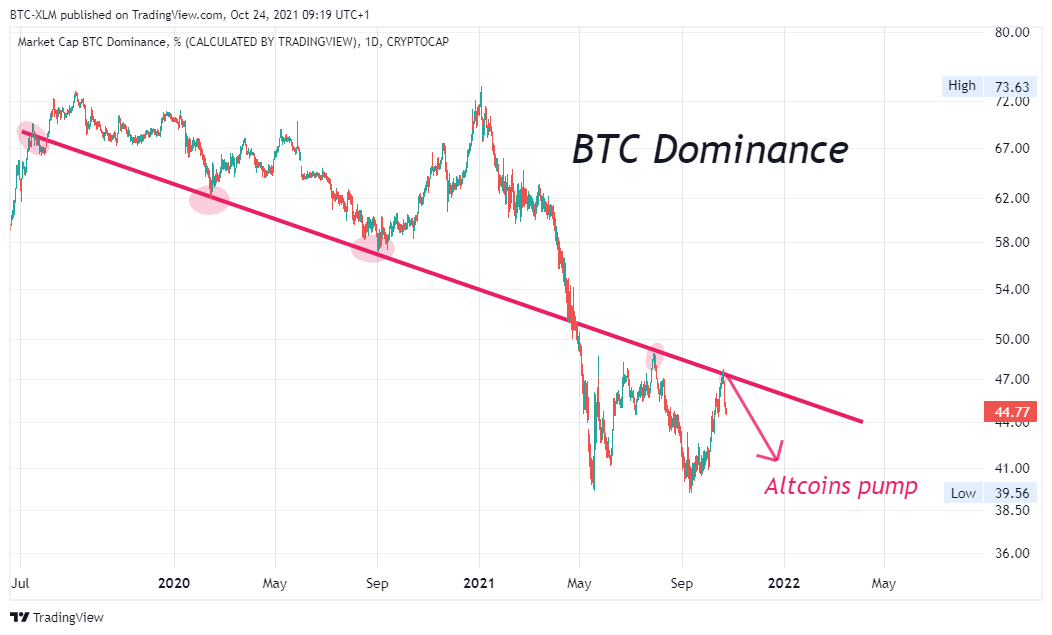 CRYPTOCAP:BTC.D Chart Image by BTC-XLM
