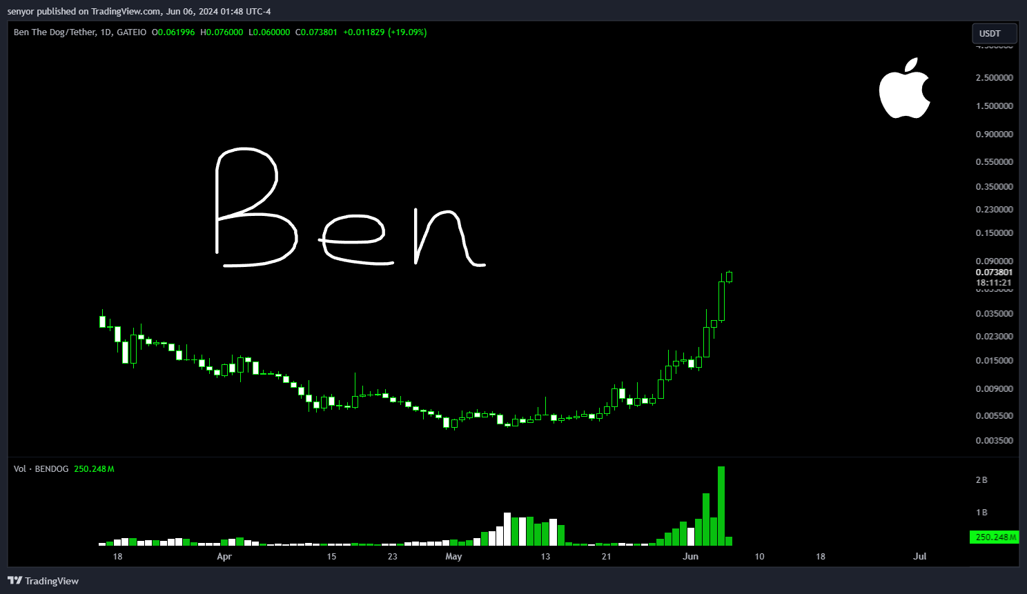 GATEIO:BENDOGUSDT Chart Image by senyor