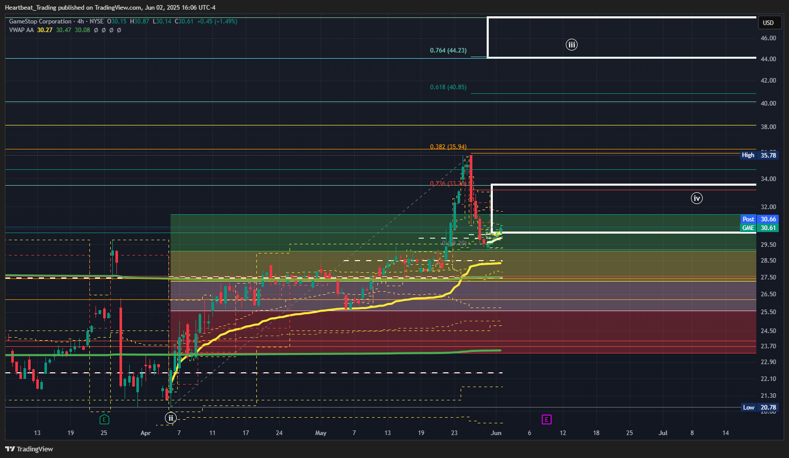 BATS:GME Chart Image by Heartbeat_Trading