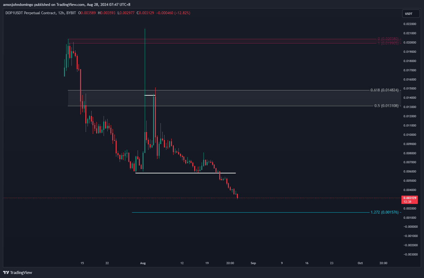 BYBIT:DOP1USDT.P Chart Image by amosjohndomingo