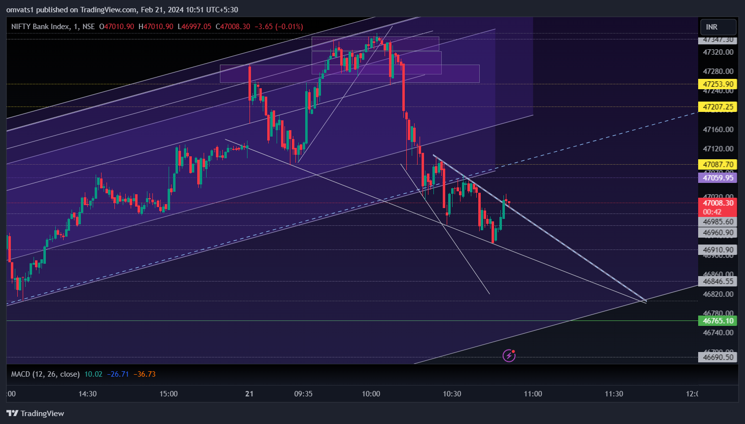 NSE:BANKNIFTY Chart Image by omvats1