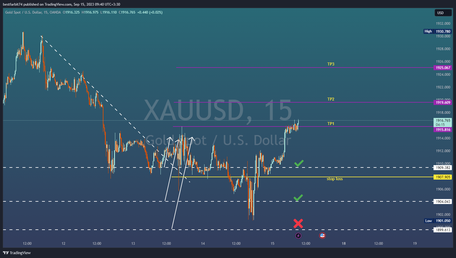OANDA:XAUUSD Chart Image by bestfarbit74