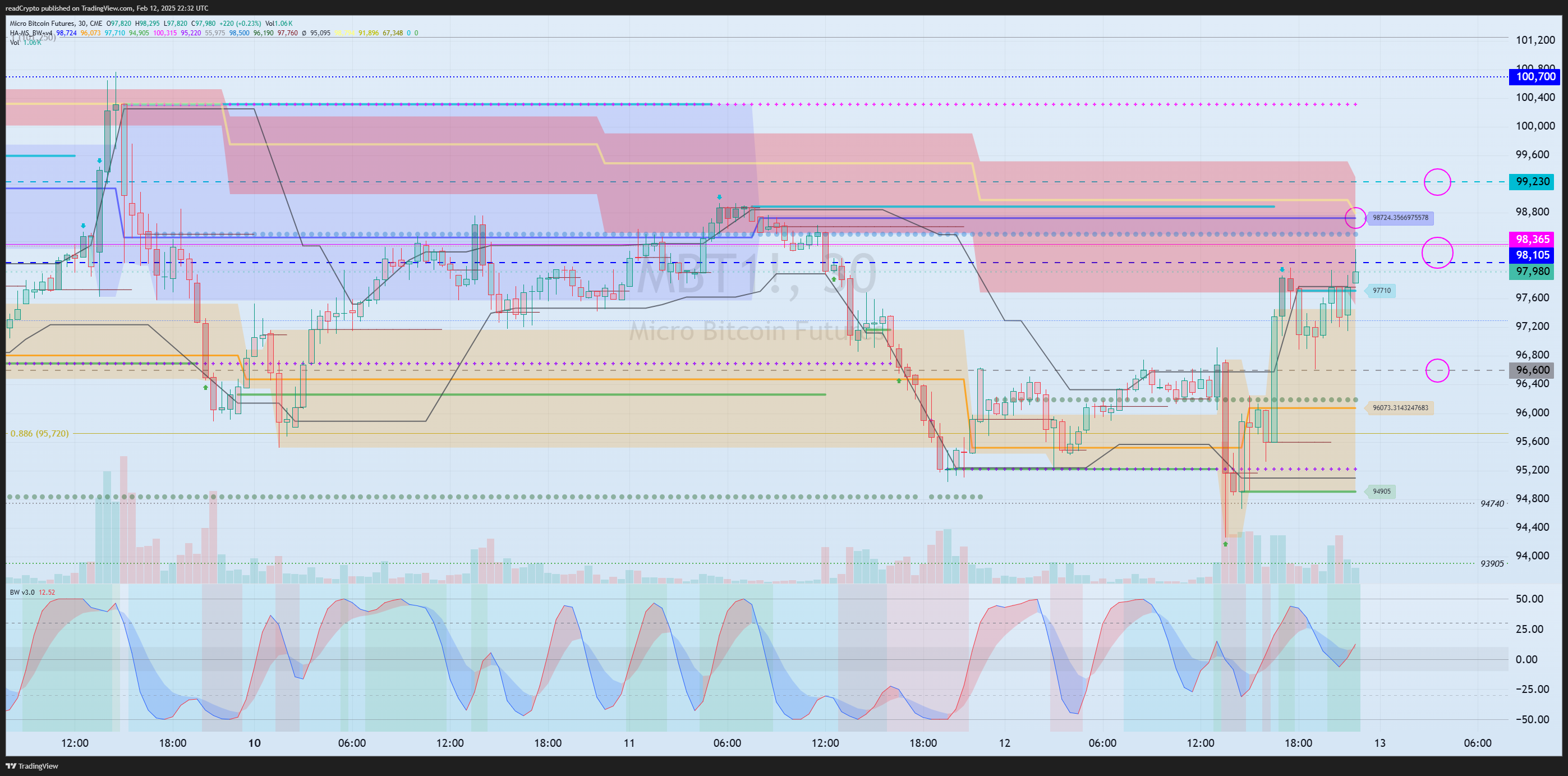 CME:MBT1! Chart Image by readCrypto