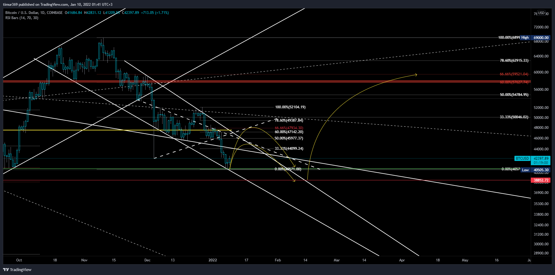 COINBASE:BTCUSD Chart Image by timur369