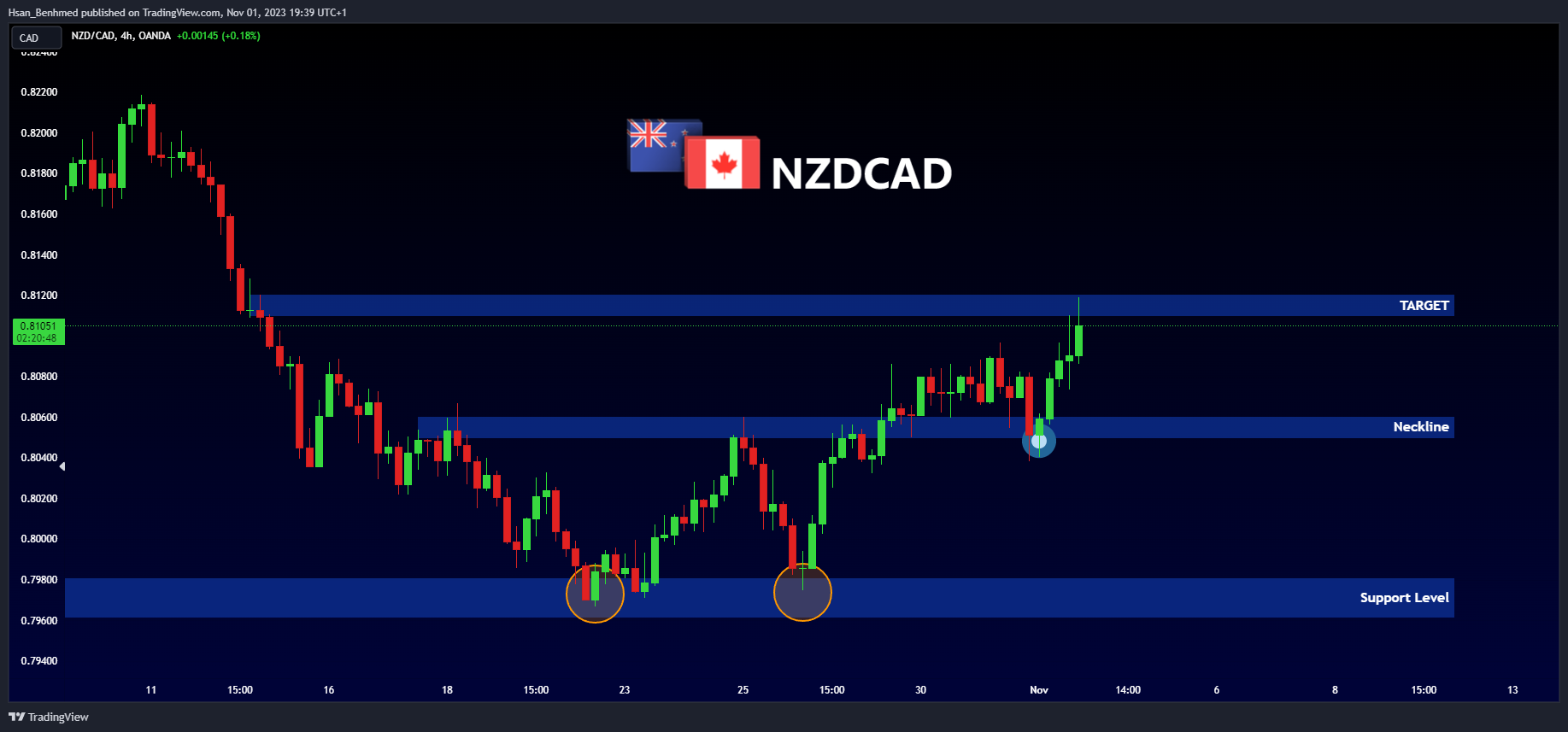 OANDA:NZDCAD Chart Image by Hsan_Benhmed