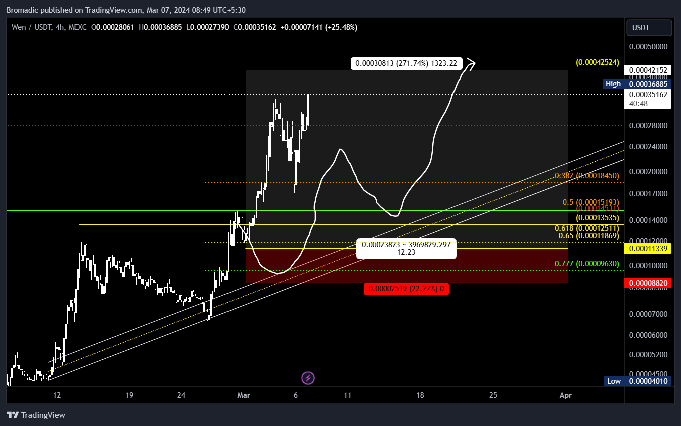 MEXC:WENUSDT Chart Image by Bromadic