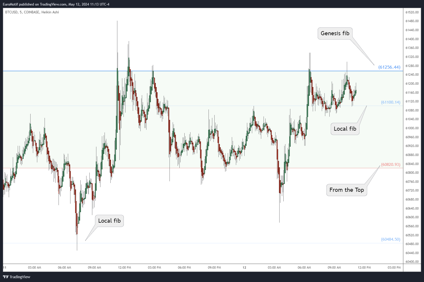 COINBASE:BTCUSD Chart Image by EuroMotif