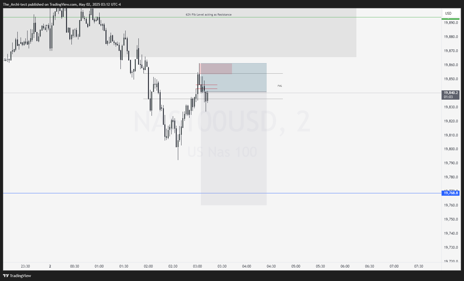 OANDA:NAS100USD Chart Image by The_Archi-tect