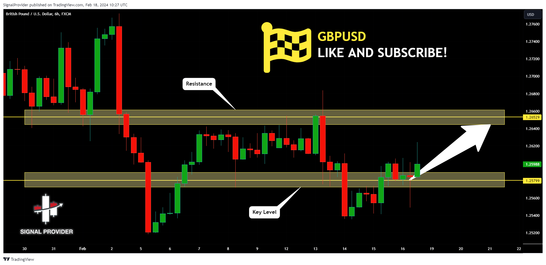 FX:GBPUSD Chart Image by SignalProvider