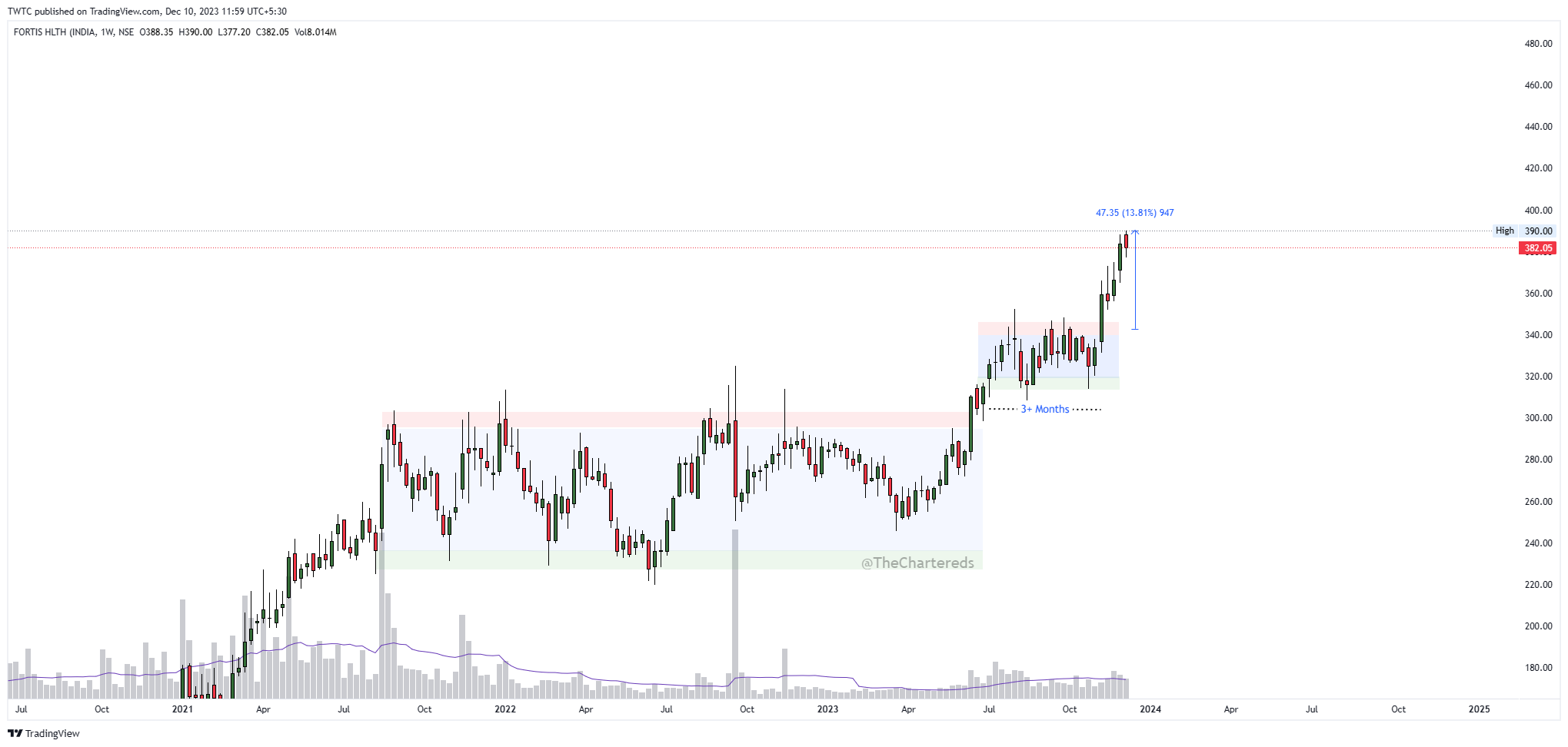 NSE:FORTIS Chart Image by TheChartereds