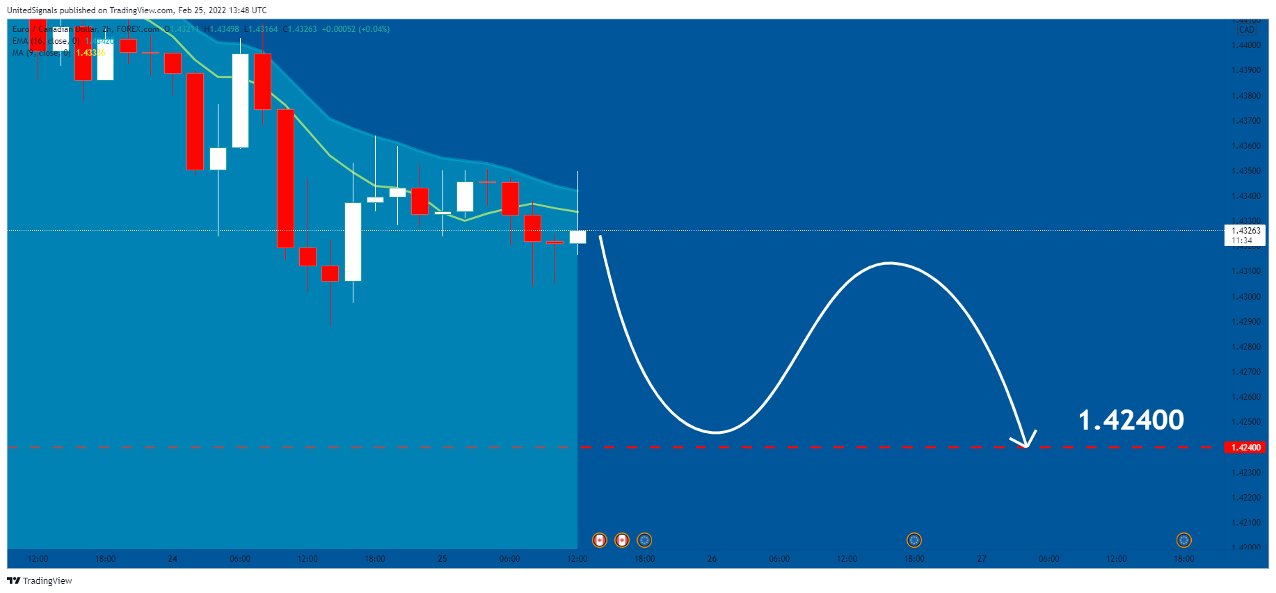FOREXCOM:EURCAD Chart Image by UnitedSignals