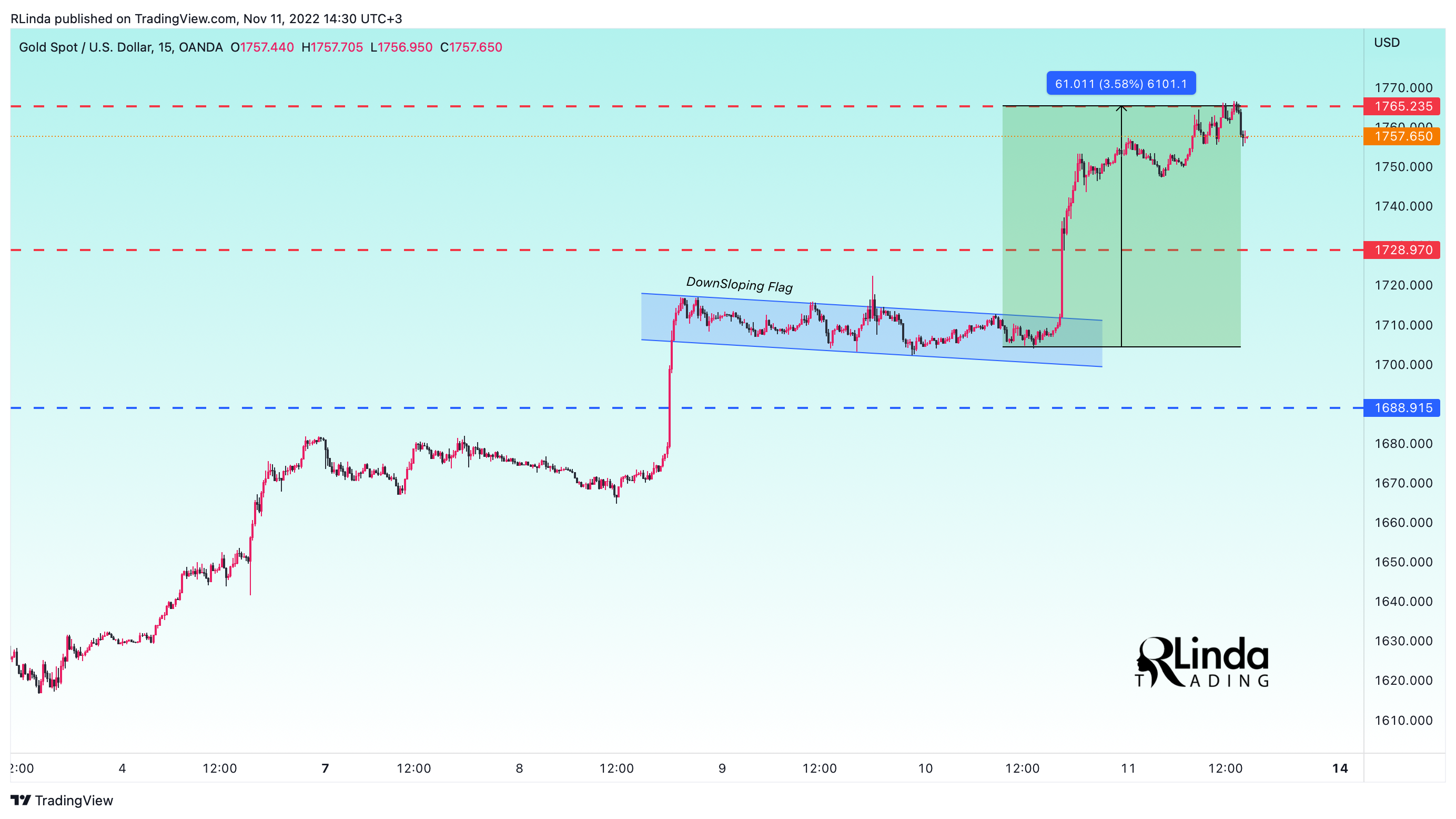 OANDA:XAUUSD Chart Image by RLinda