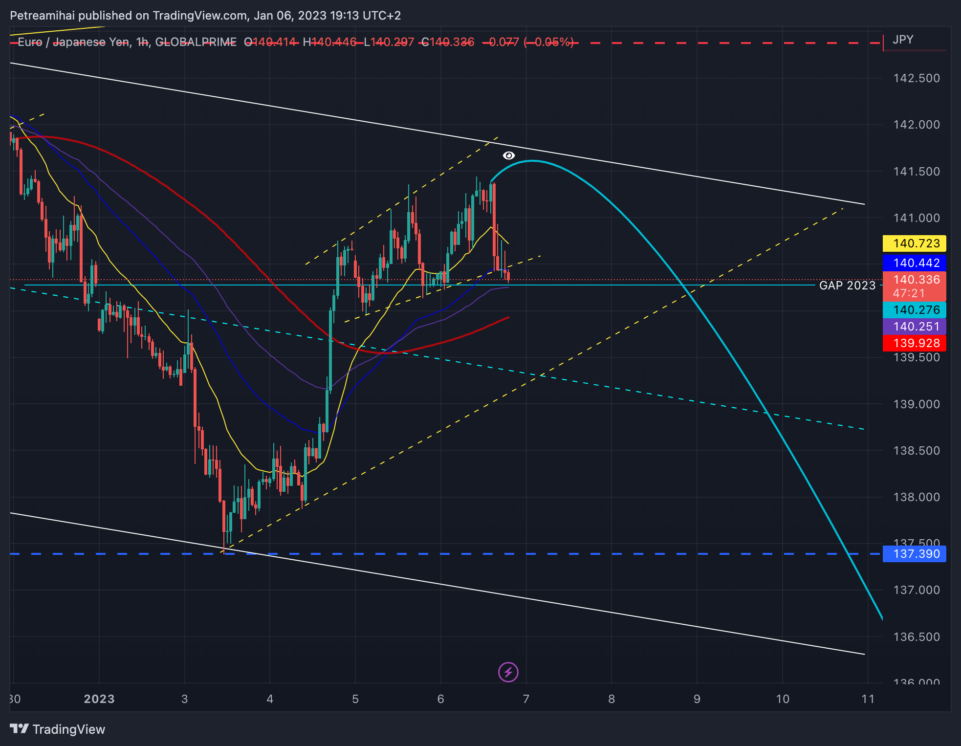 GLOBALPRIME:EURJPY Chart Image by Trader-MP