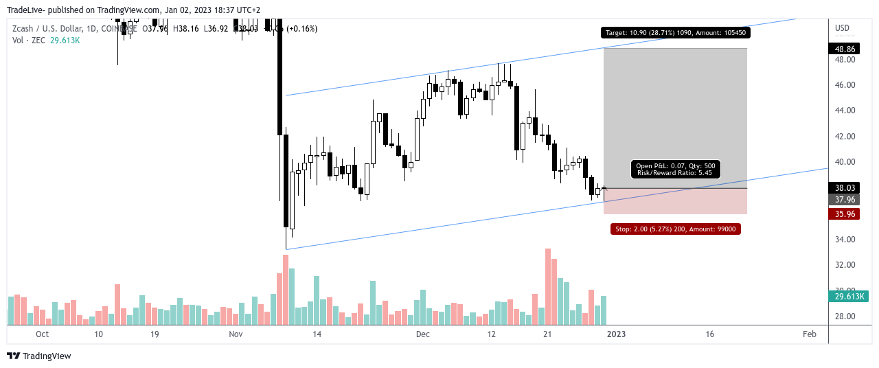 COINBASE:ZECUSD Chart Image by TradeLive-
