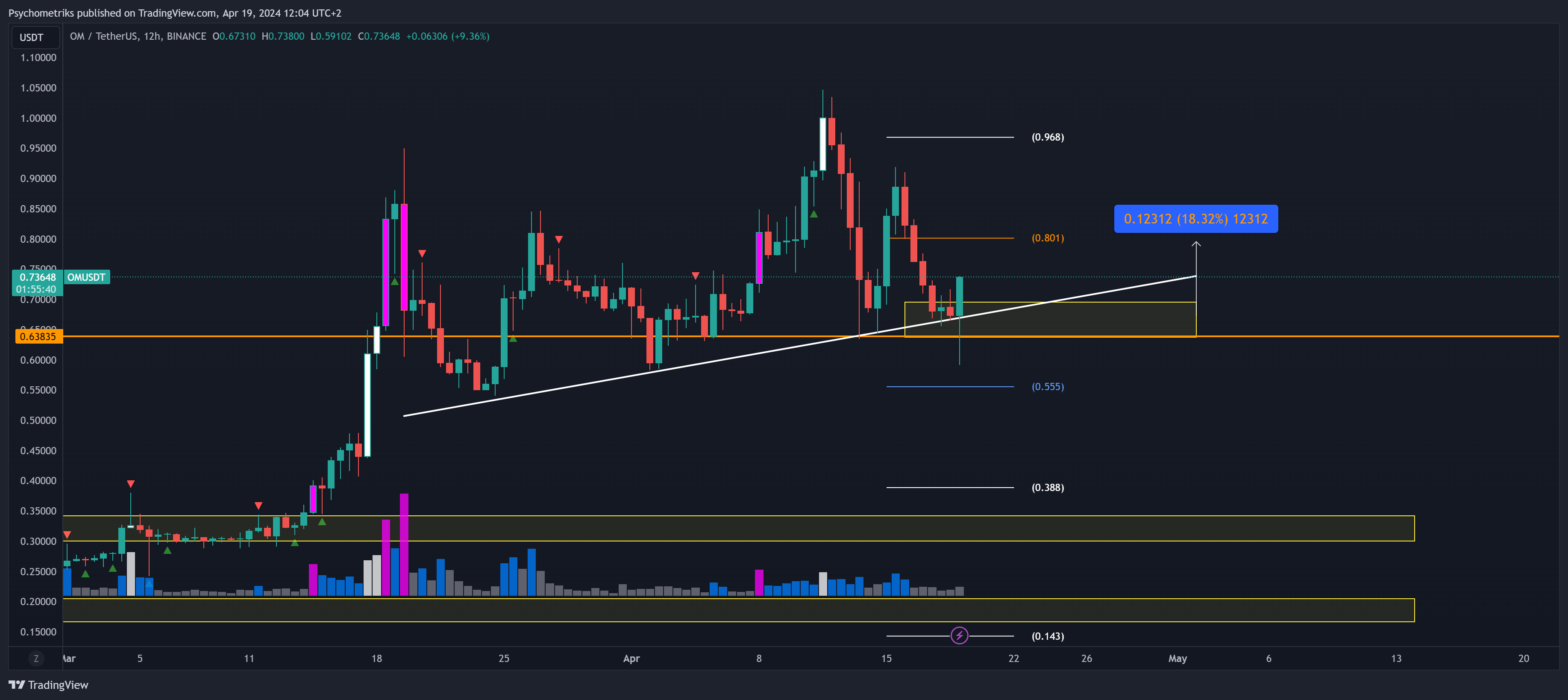 BINANCE:OMUSDT Chart Image by Psychometriks