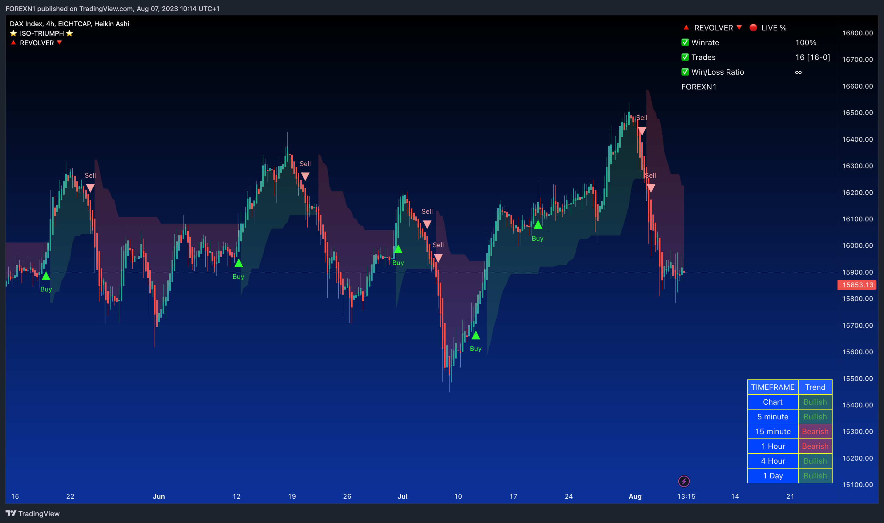 EIGHTCAP:GER30 Chart Image by FOREXN1