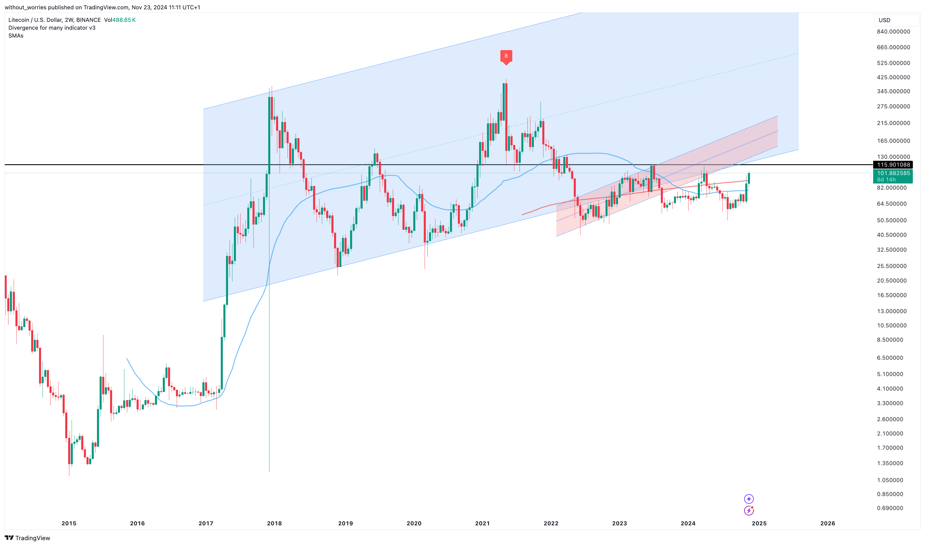 BINANCE:LTCUSD Chart Image by without_worries