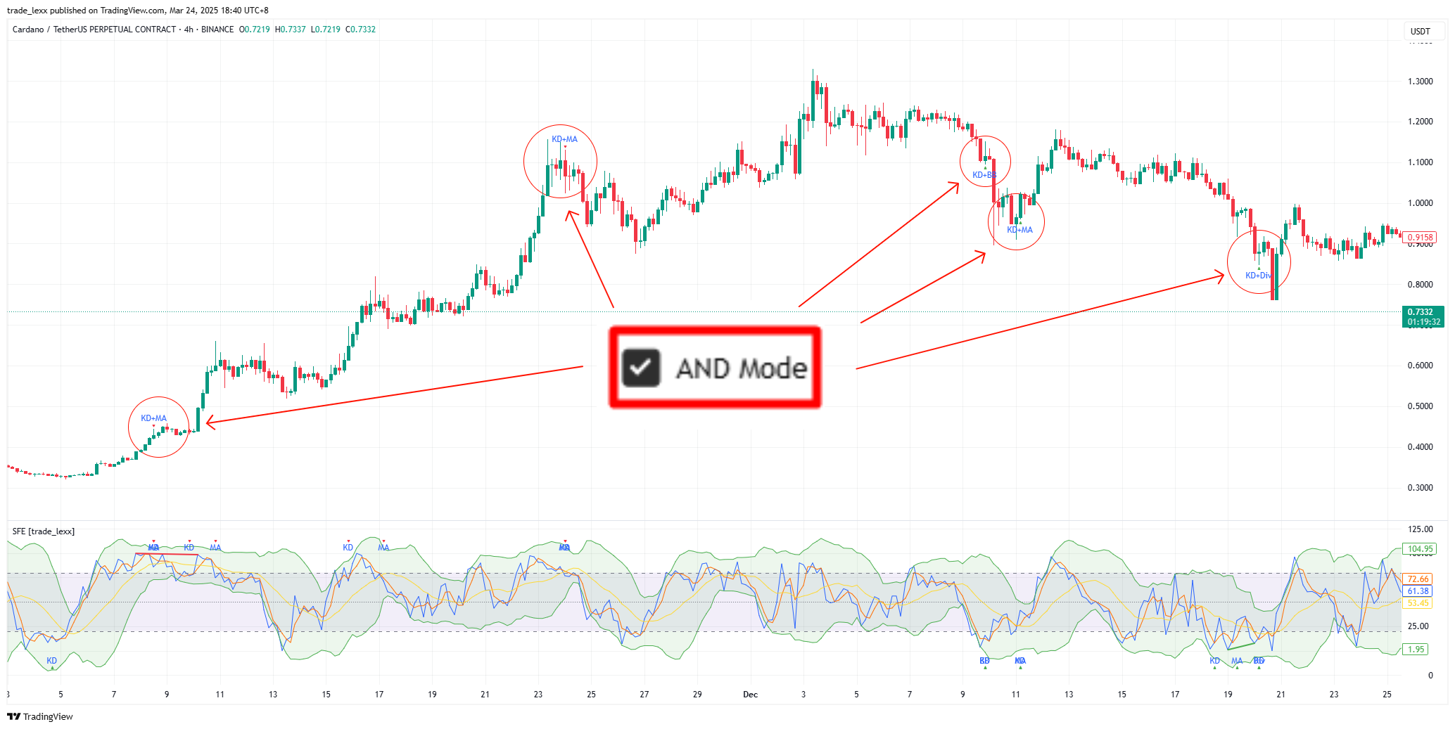 BINANCE:ADAUSDT.P Chart Image by trade_lexx