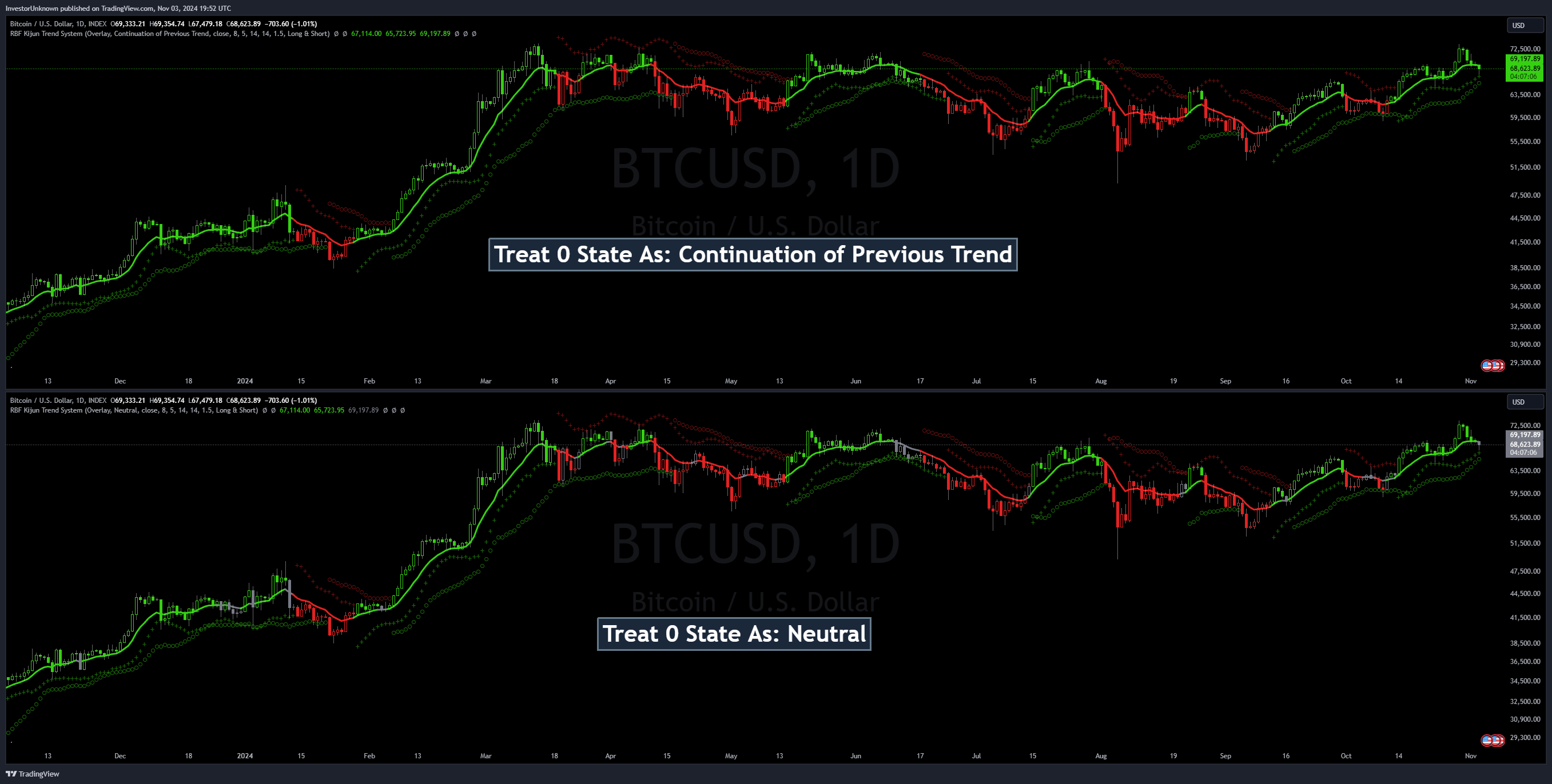 INDEX:BTCUSD Chart Image by InvestorUnknown