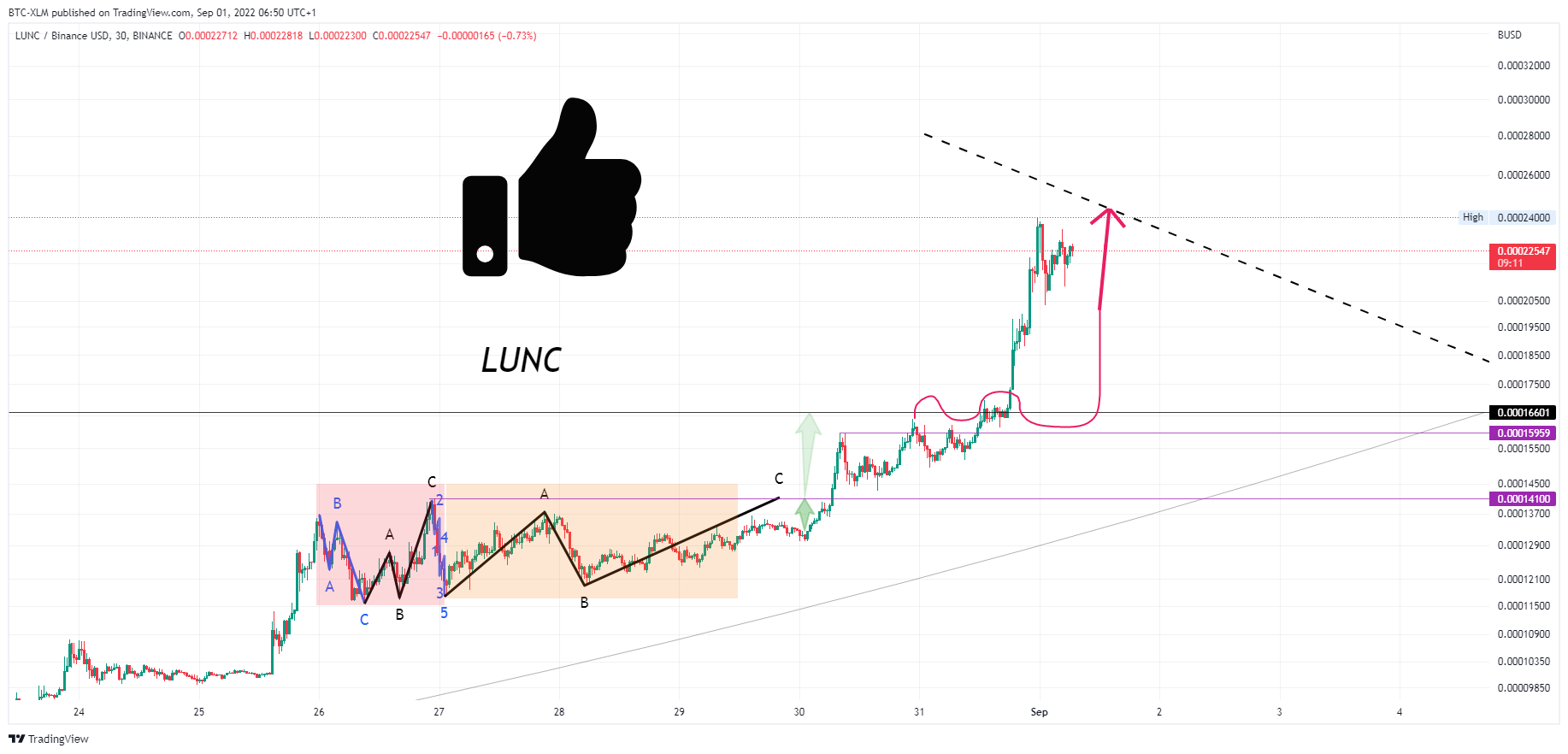 BINANCE:LUNCBUSD Chart Image by BTC-XLM