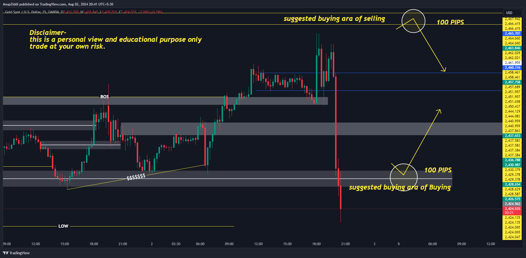 OANDA:XAUUSD Chart Image by AnupZiddi