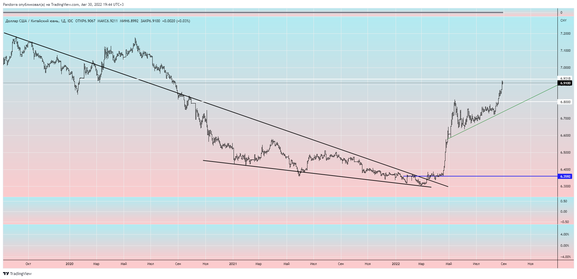 FX_IDC:USDCNY Chart Image by PandorraResearch