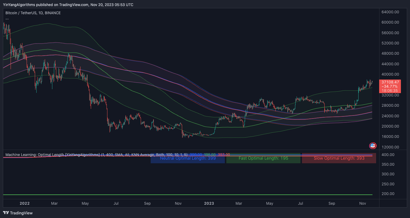 BINANCE:BTCUSDT Chart Image by YinYangAlgorithms