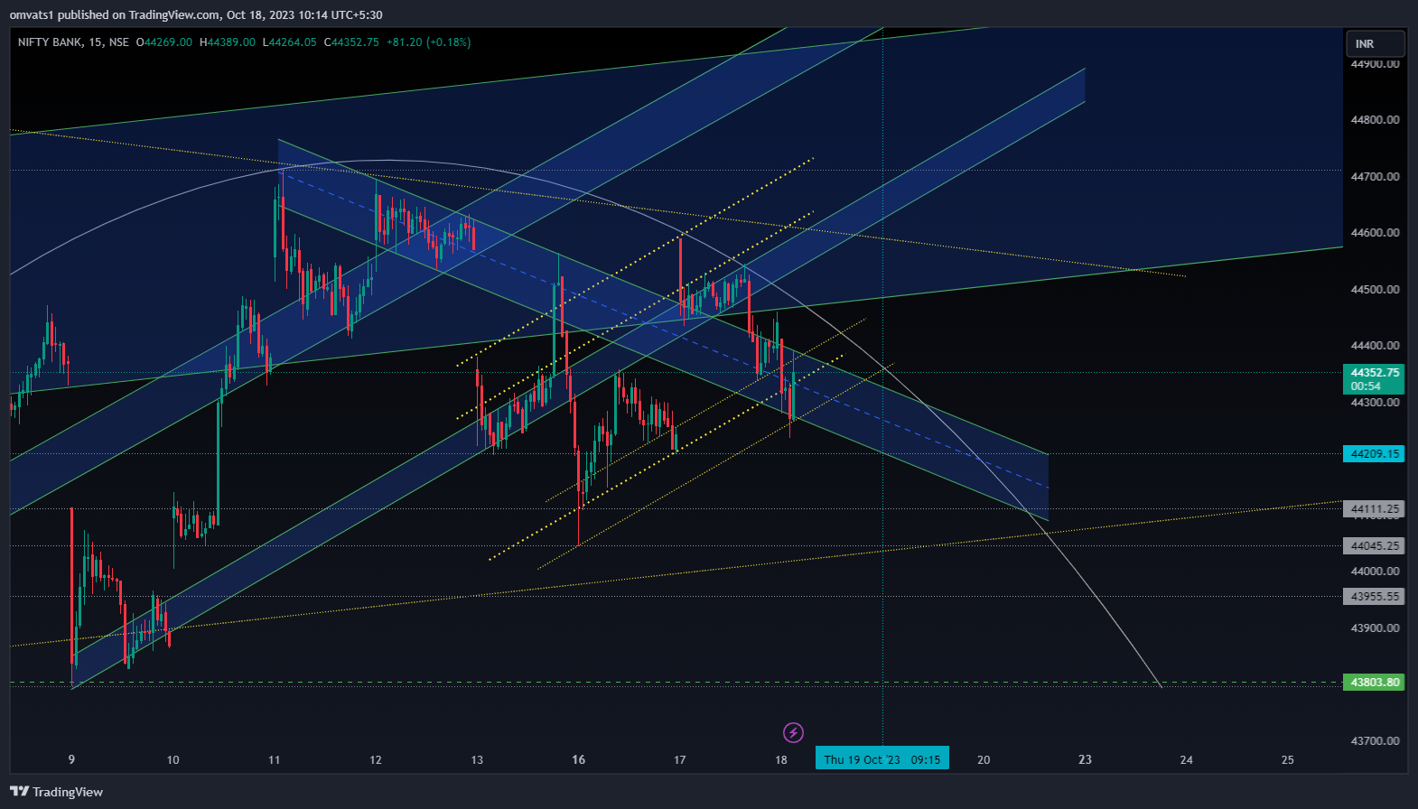 NSE:BANKNIFTY Chart Image by omvats1