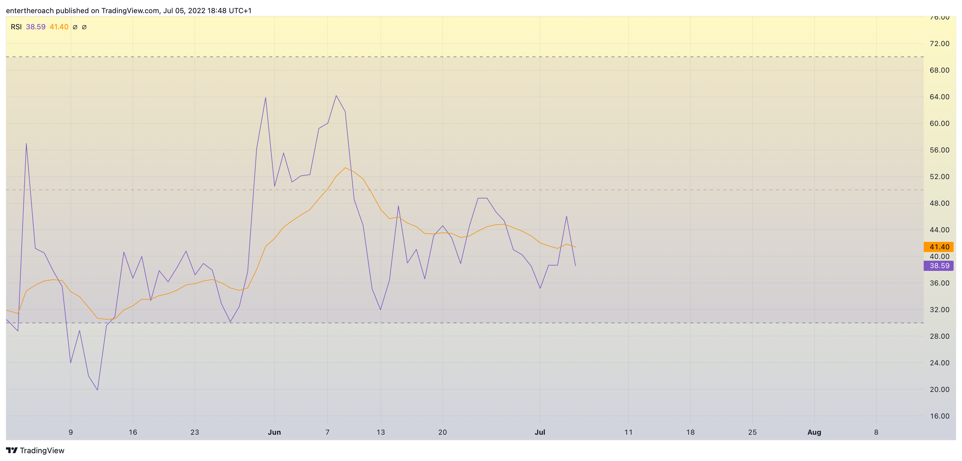BINANCE:ADAUSD Chart Image by TradingThroughTheLens