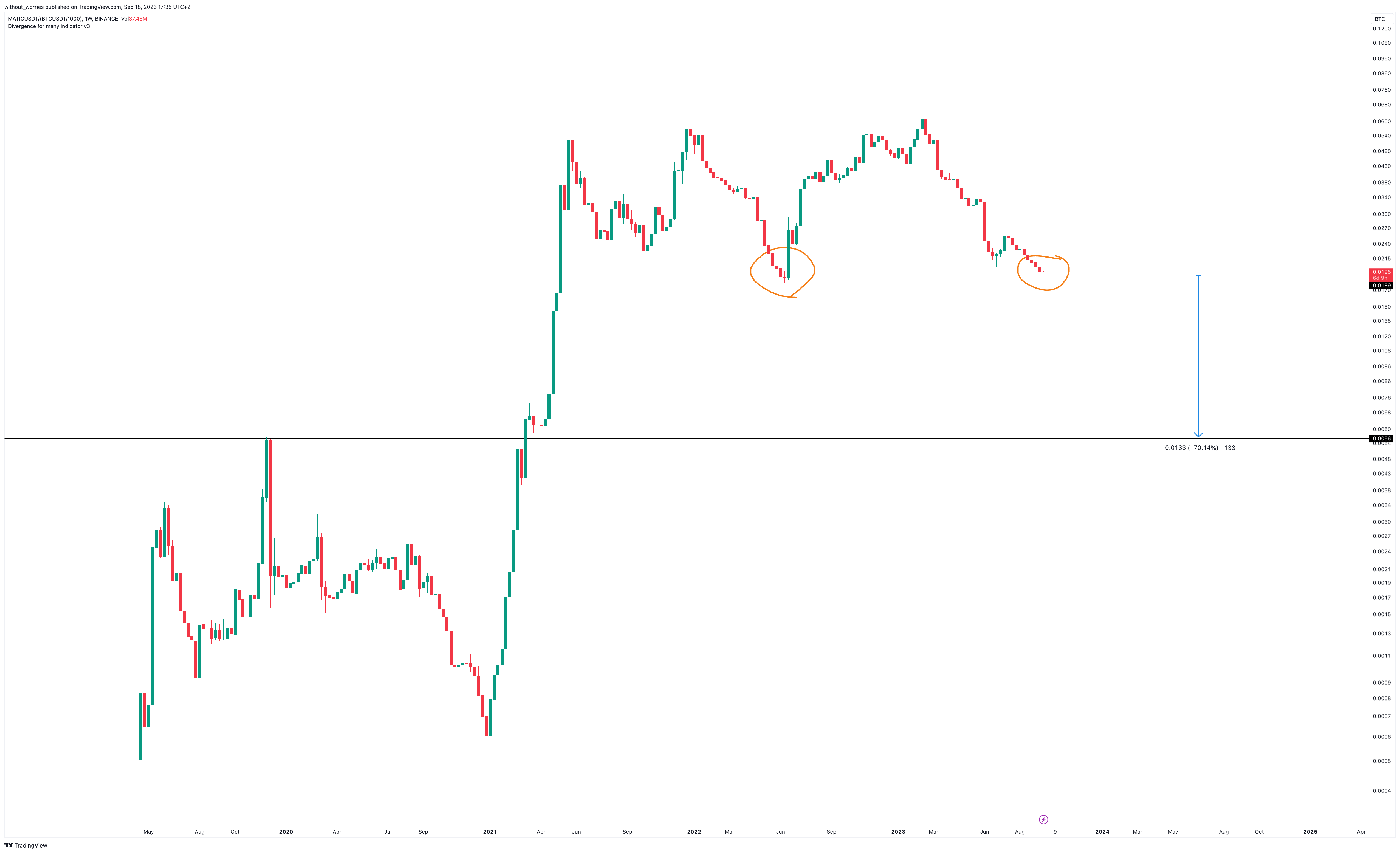 BINANCE:MATICUSDT/(BINANCE:BTCUSDT/1000) Chart Image by without_worries