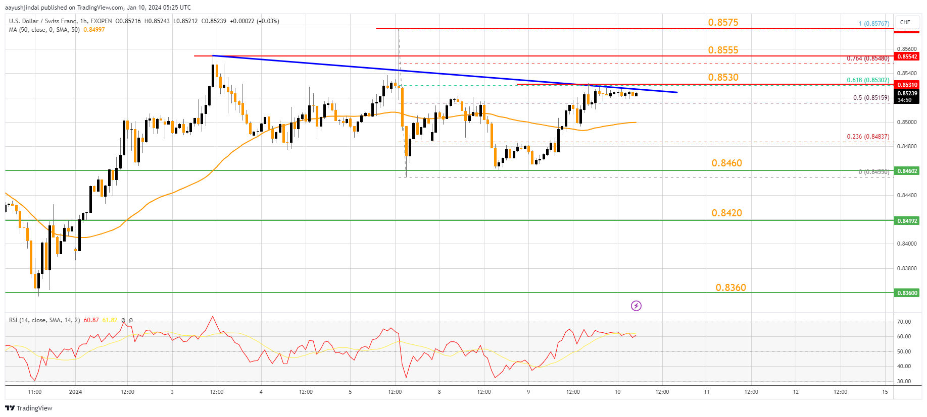 FXOPEN:USDCHF Chart Image by aayushjindal