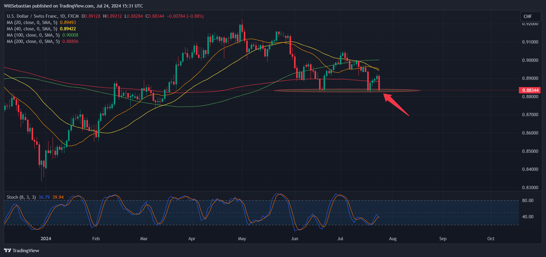 FX:USDCHF Chart Image by WillSebastian