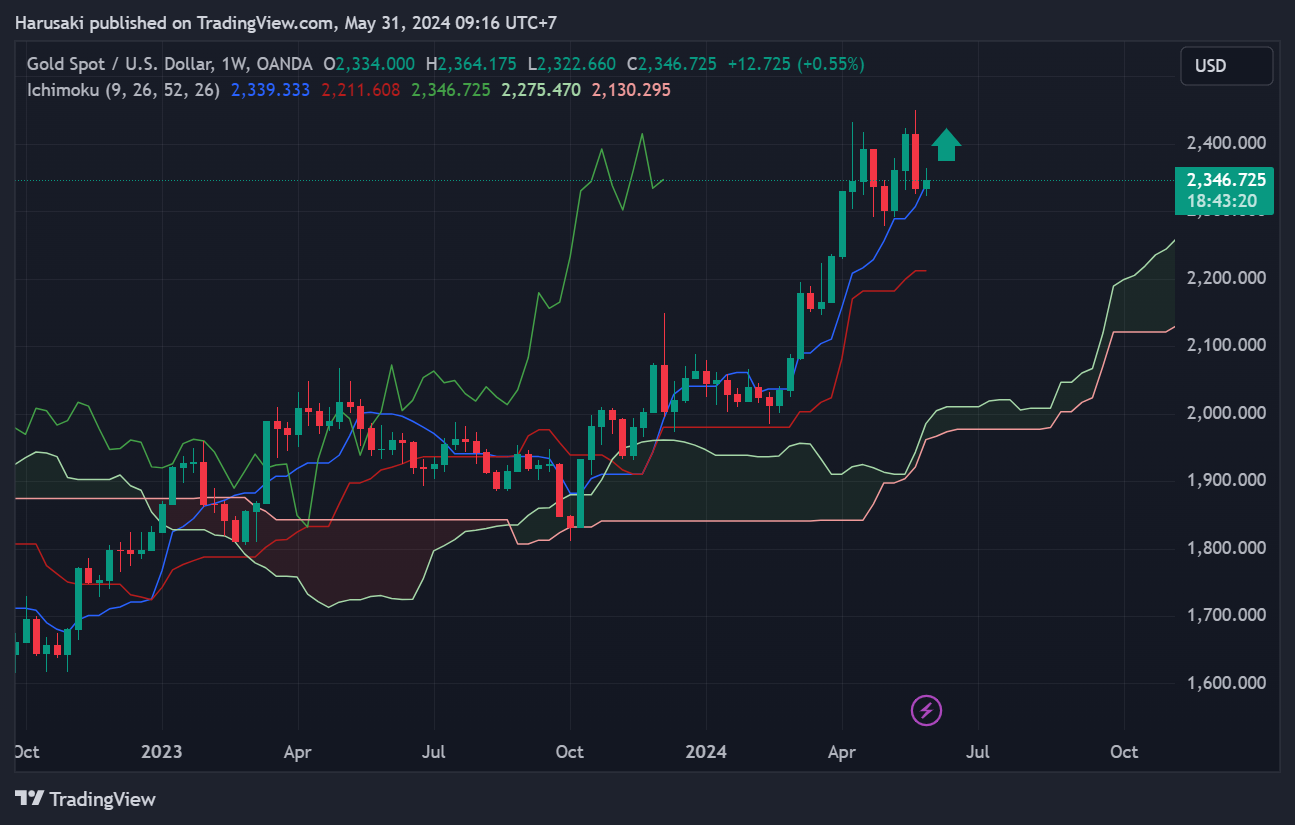 OANDA:XAUUSD Chart Image by Harusaki