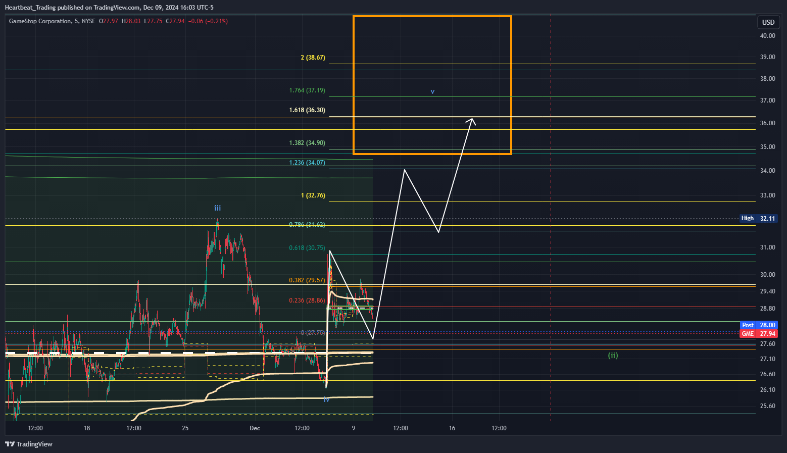 BATS:GME Chart Image by Heartbeat_Trading
