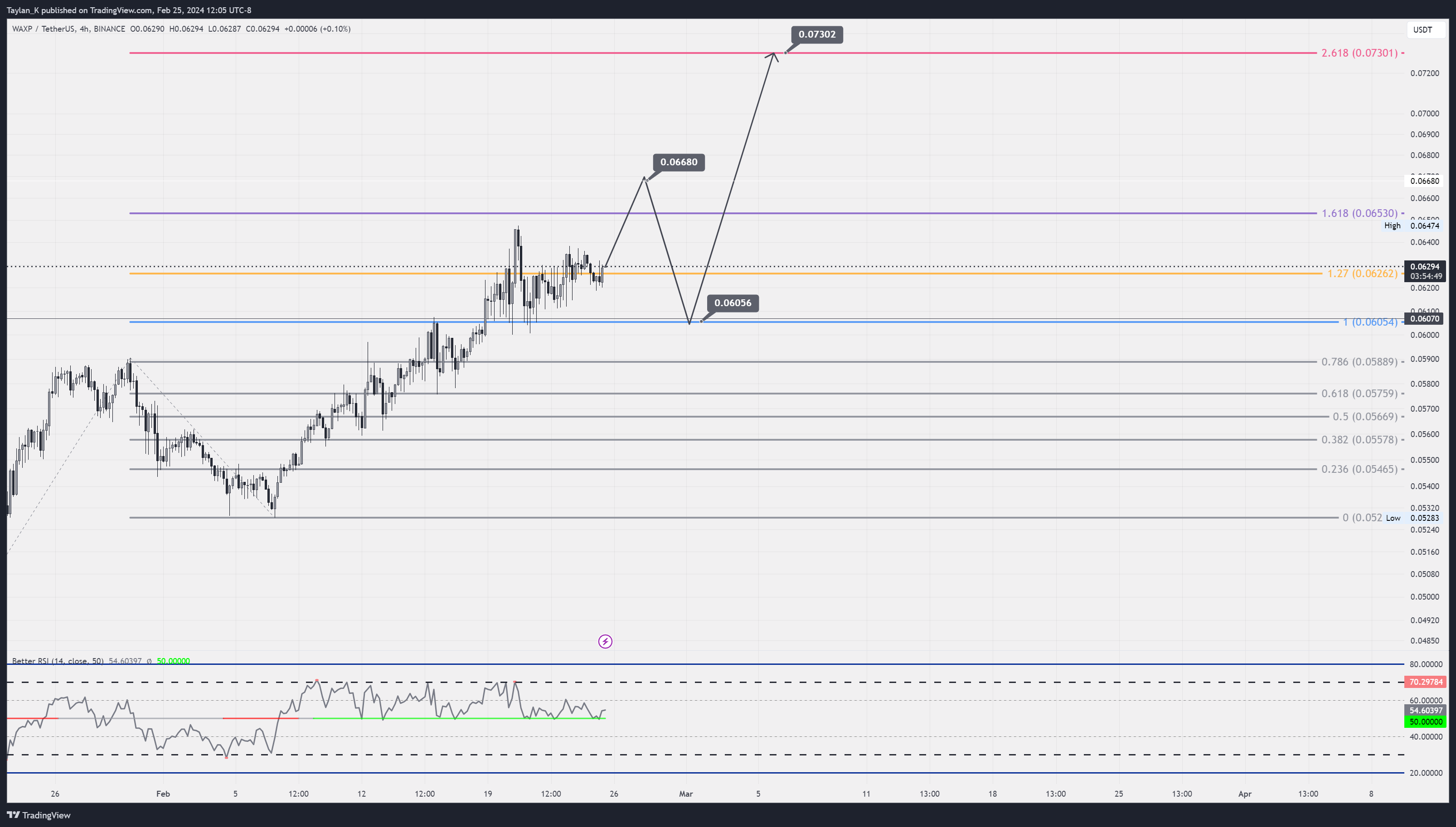 BINANCE:WAXPUSDT Chart Image by Taylan_K