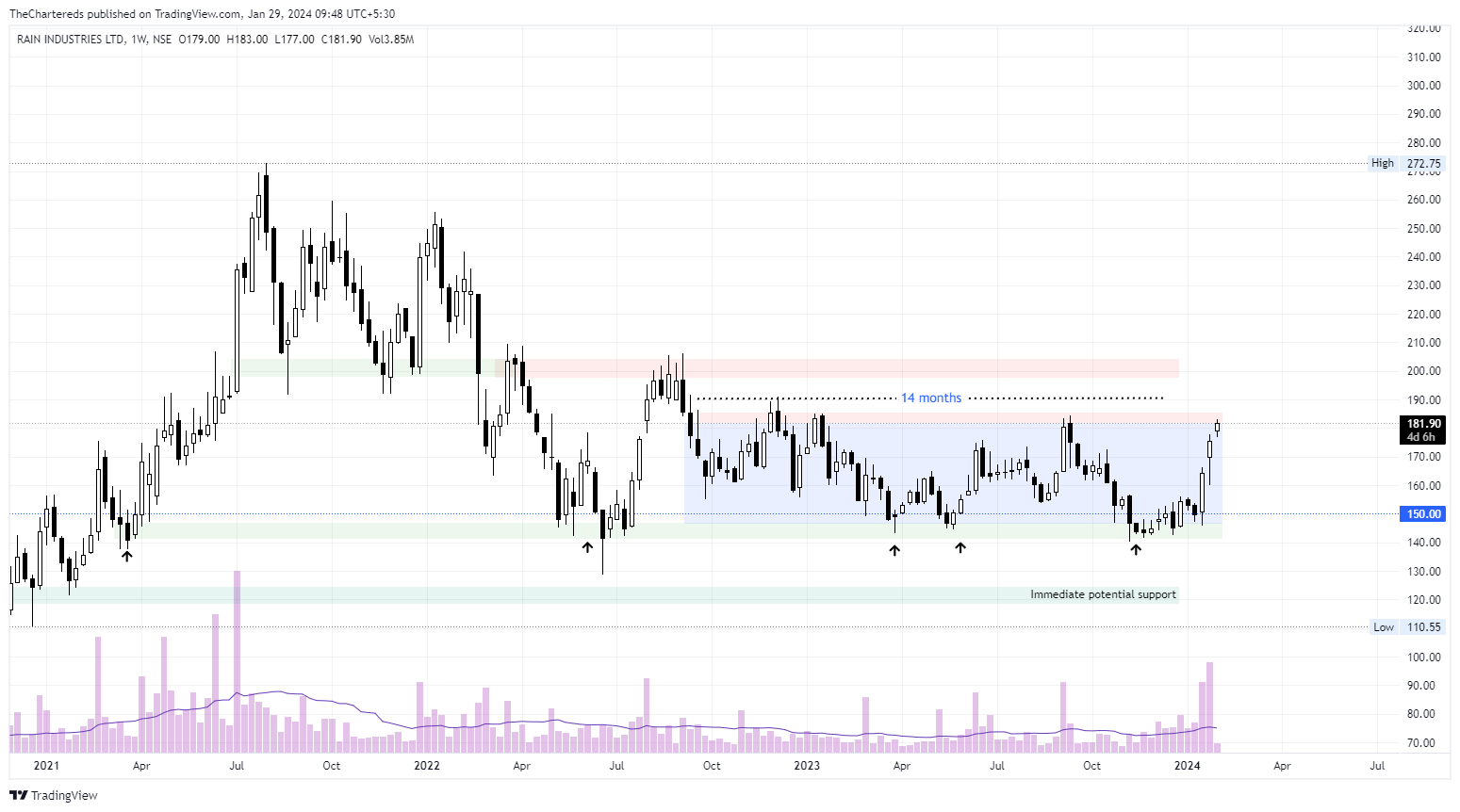 NSE:RAIN Chart Image by TheChartereds