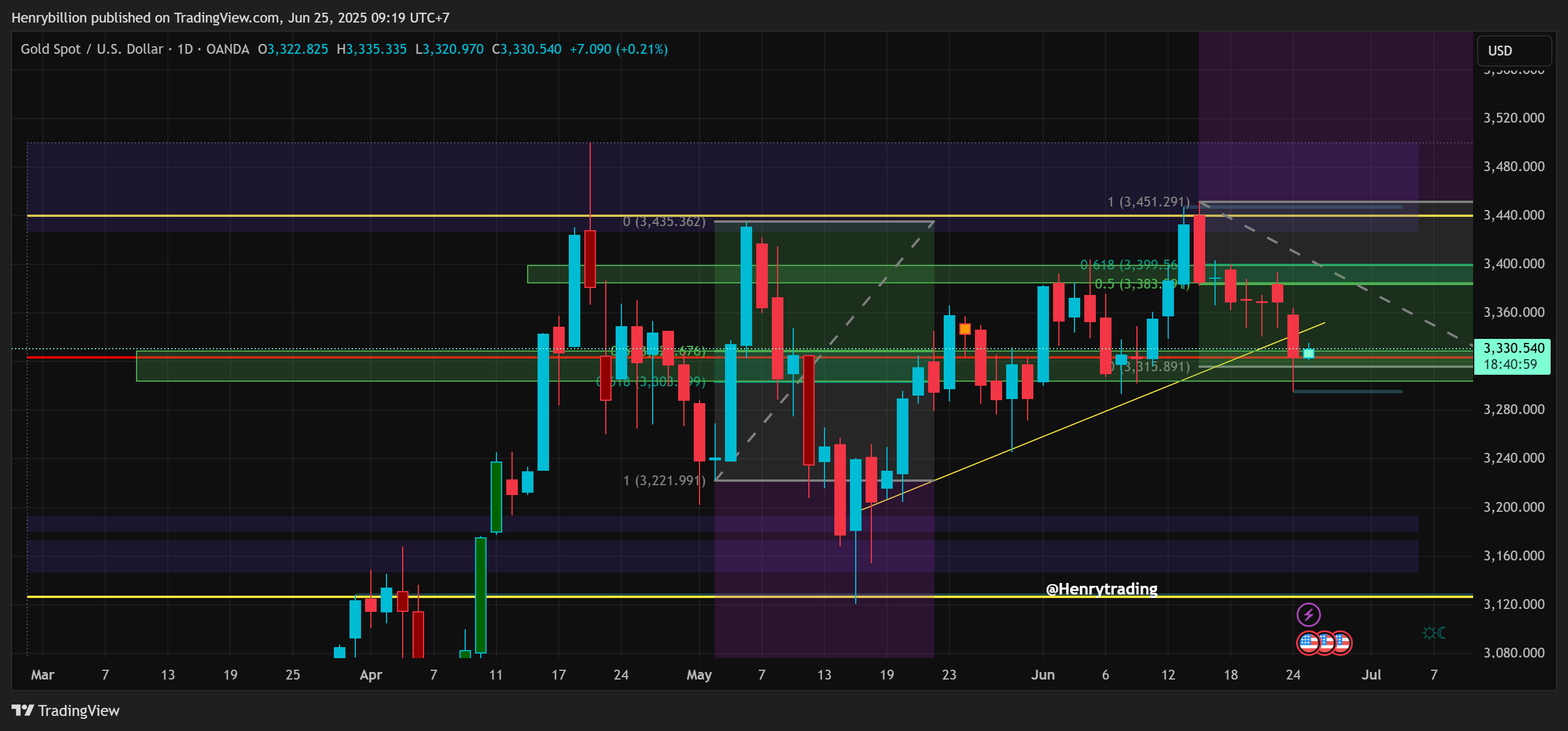 OANDA:XAUUSD Chart Image by Henrybillion