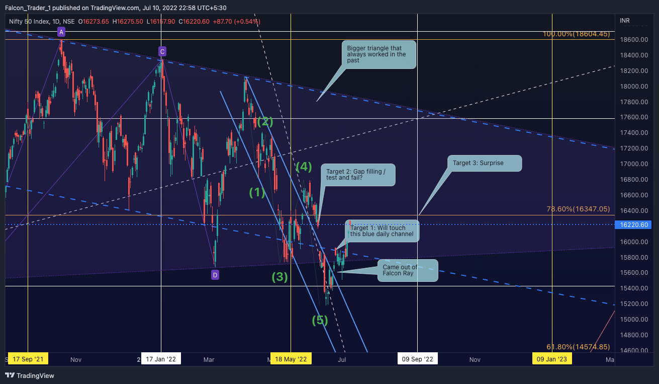 NSE:NIFTY Chart Image by Falcon_Trader_1