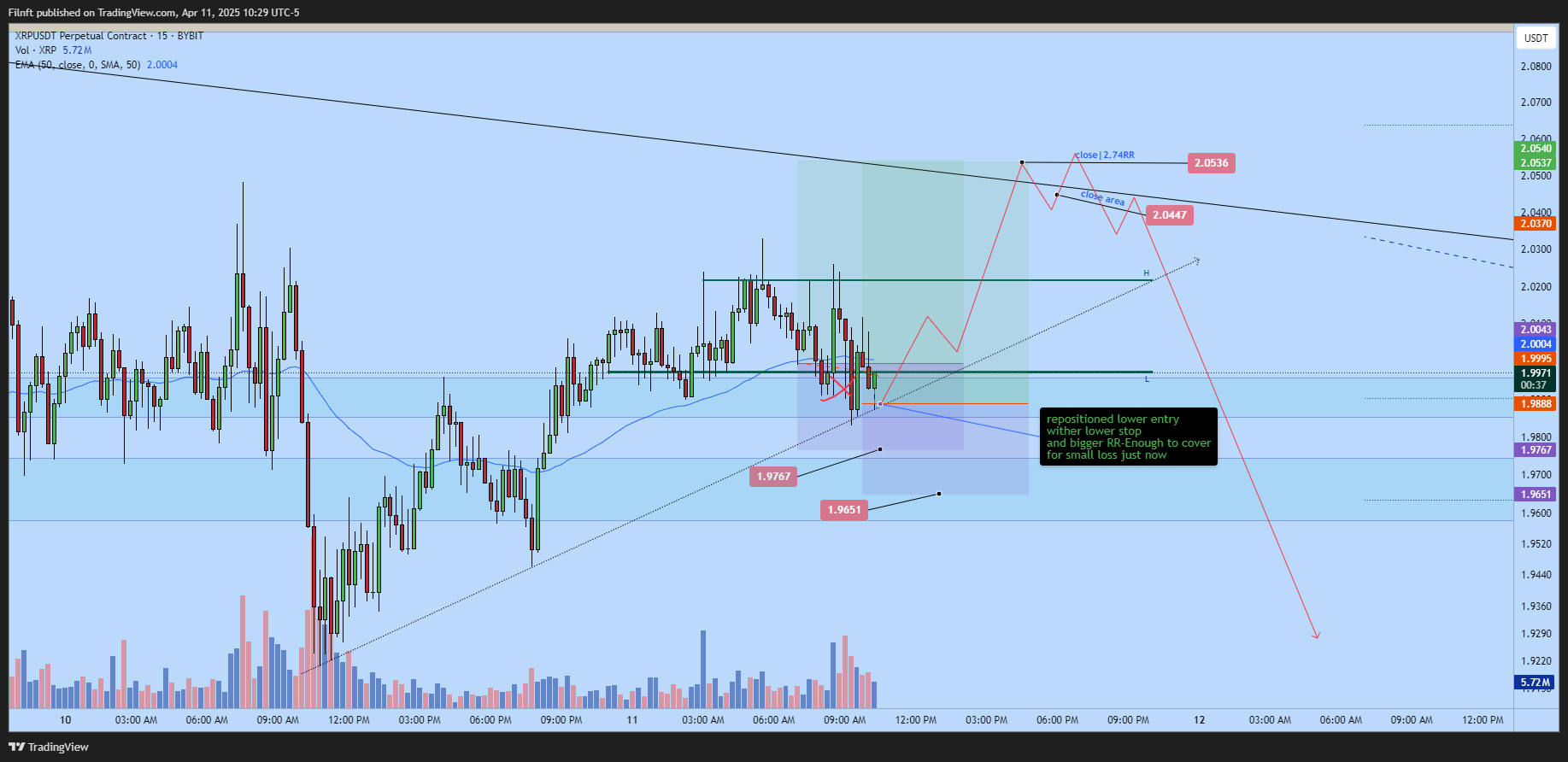 BYBIT:XRPUSDT.P Chart Image by Filnft