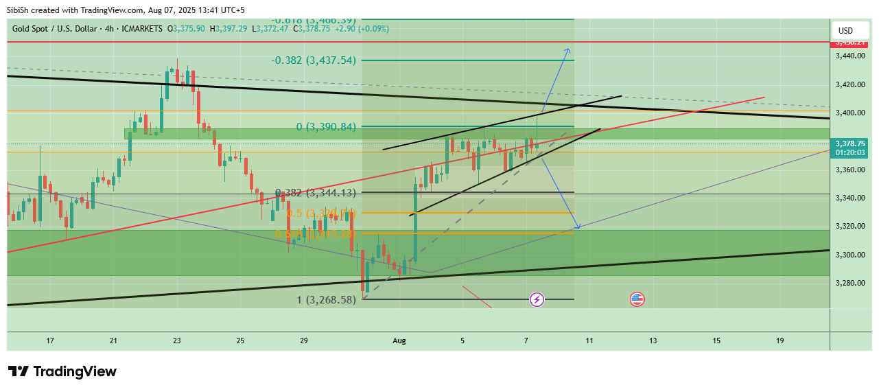 ICMARKETS:XAUUSD Chart Image by SibiSh