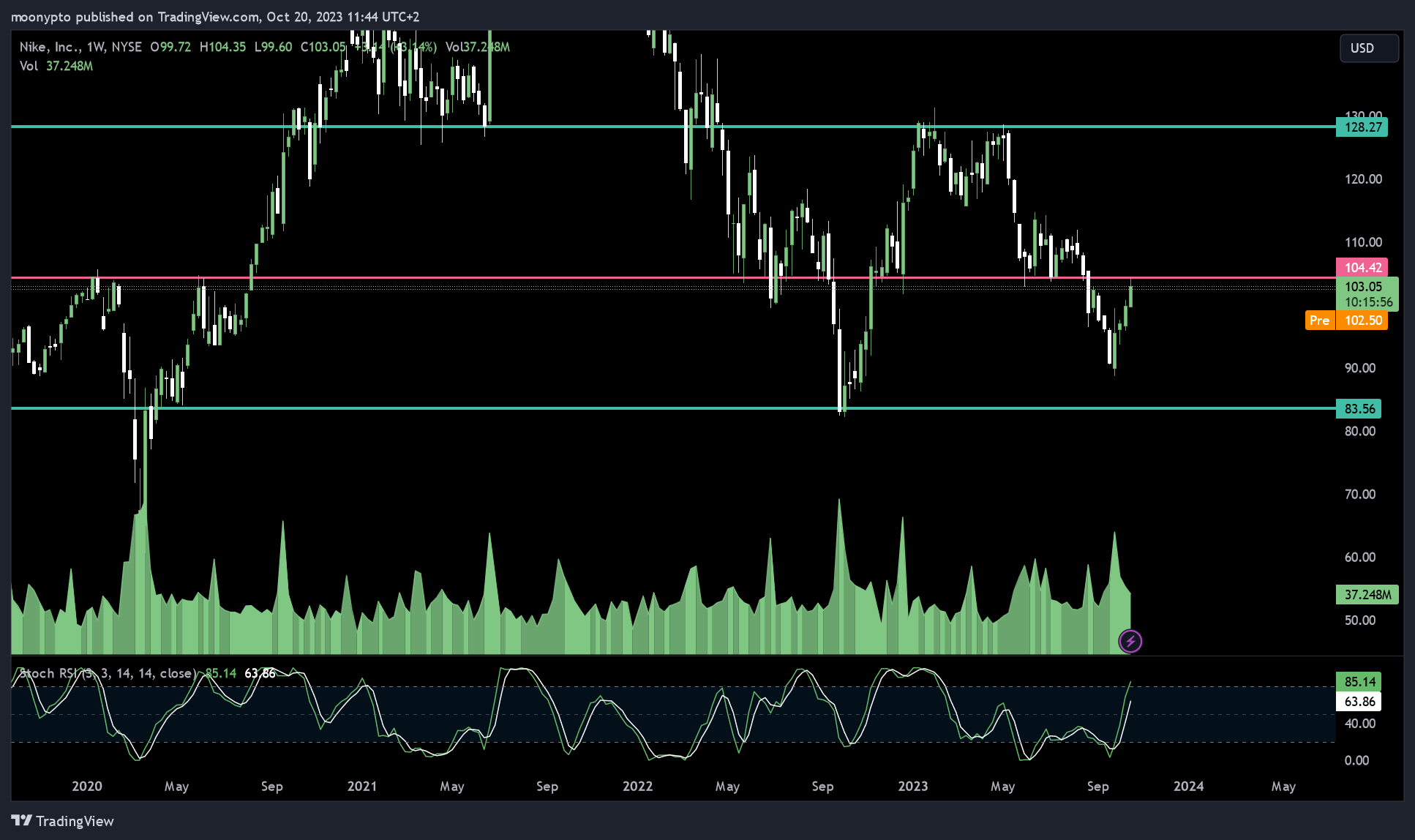 BATS:NKE Chart Image by moonypto