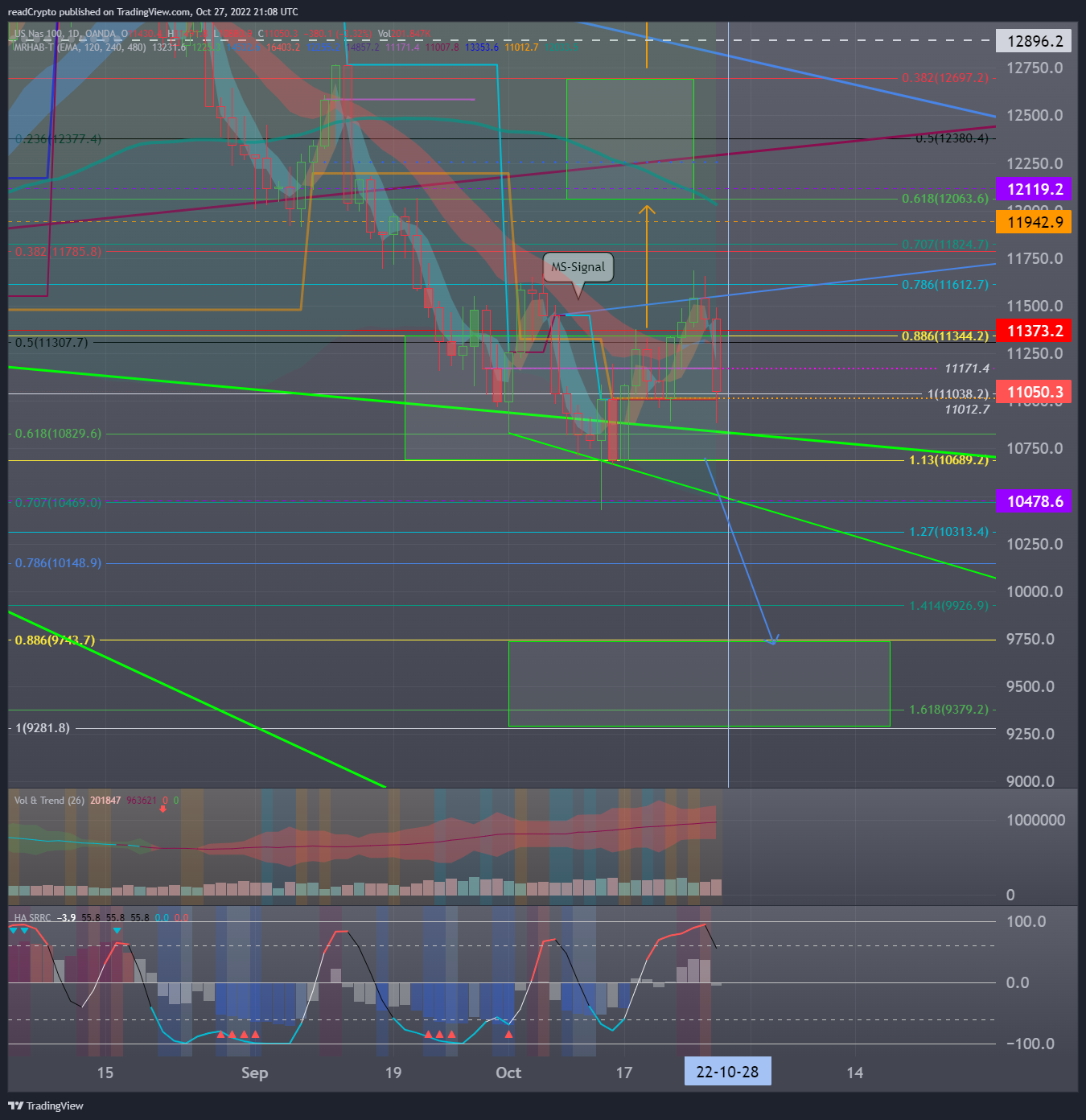 OANDA:NAS100USD Chart Image by readCrypto