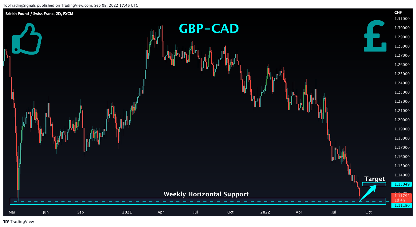 FX:GBPCHF Chart Image by TopTradingSignals