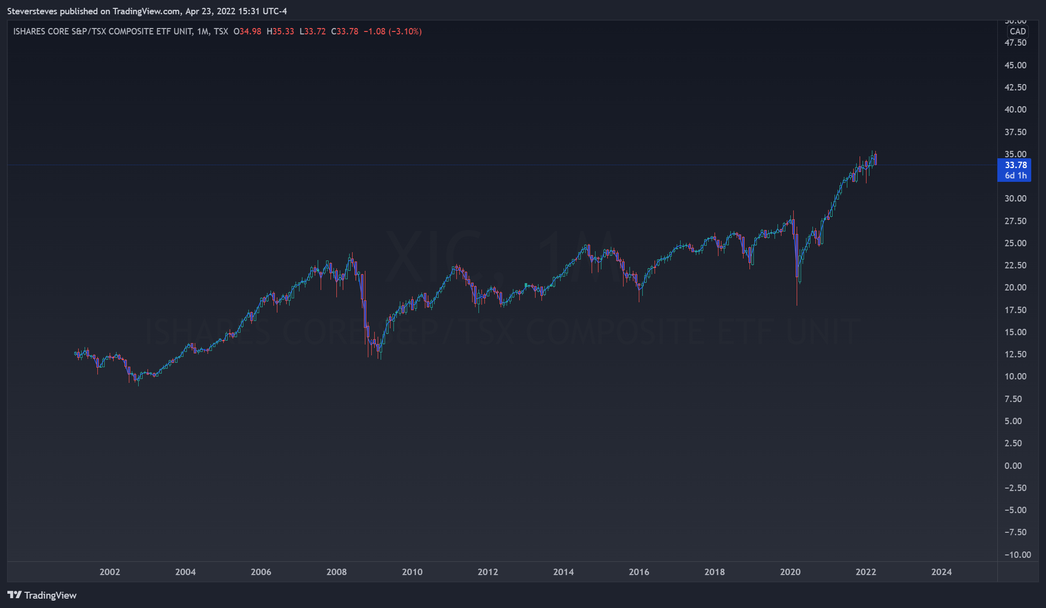 TSX:XIC Chart Image by Steversteves