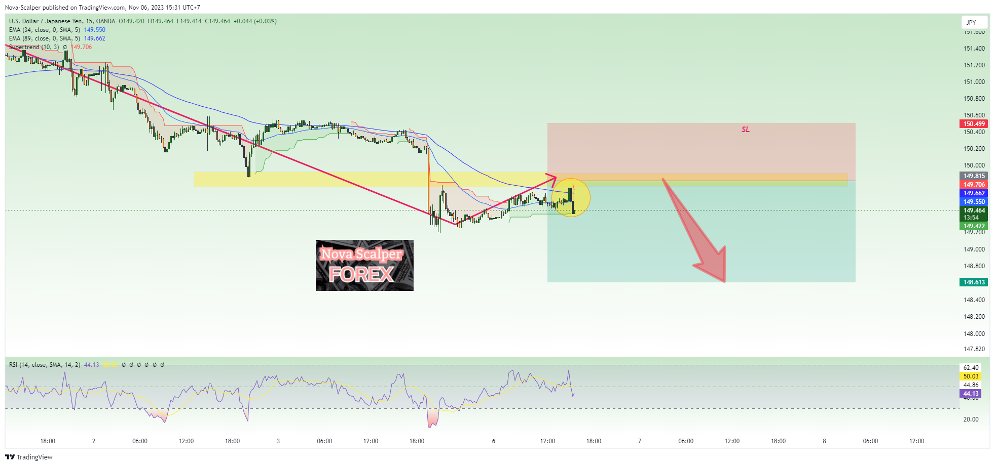 OANDA:USDJPY Chart Image by Nova-Scalper