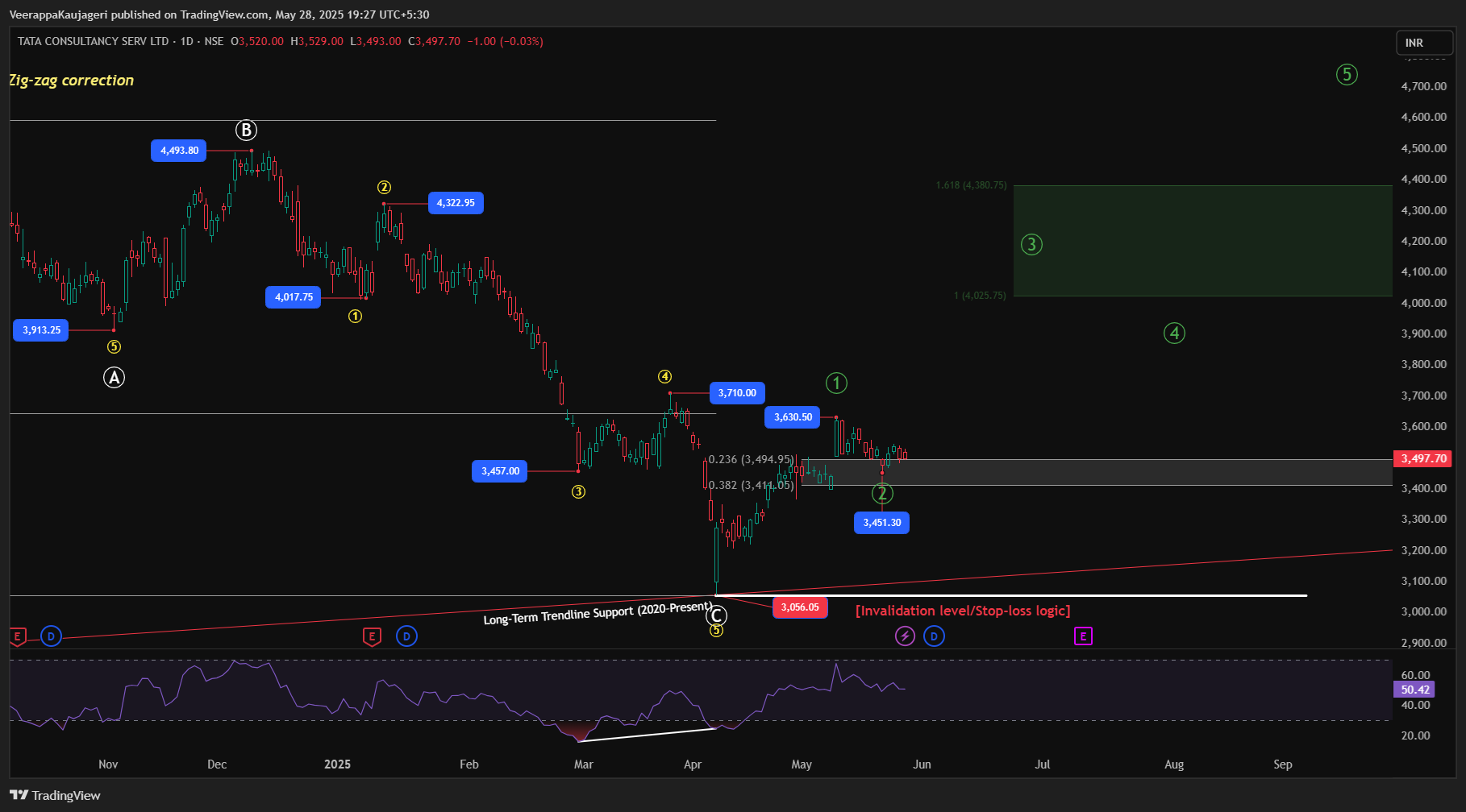 NSE:TCS Chart Image by WaveXplorer