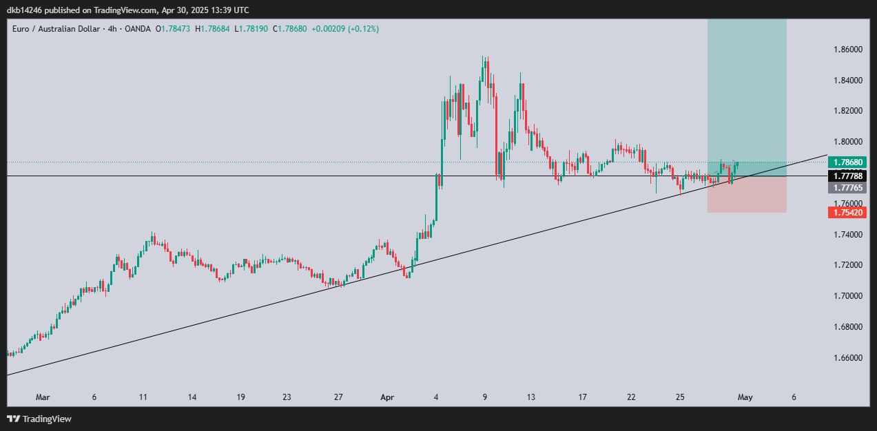 OANDA:EURAUD Chart Image by dkb14246