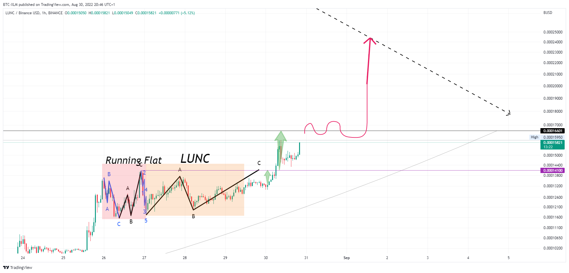 BINANCE:LUNCBUSD Chart Image by BTC-XLM